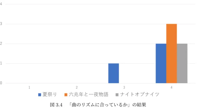 図 3.4 「曲のリズムに合っているか」の結果 3.2.4 従来のリズムゲームの譜面と比較して、異なると感じる点があれば答えて ください この項目では目標とした従来のリズムゲームの譜面と比較して作成した譜面の異なる部分を質 問した。質問は自由記述で行った。結果として「リズムに合っていない」、 「連続で押す部分がリ ズムとは関係ないように感じる」等の作成した譜面が従来のリズムゲームの譜面とは異なり、特 にリズムが取れていないとなった。ノーツの連続する部分などただたたき続けるだけといった従 来のリズムゲームでは
