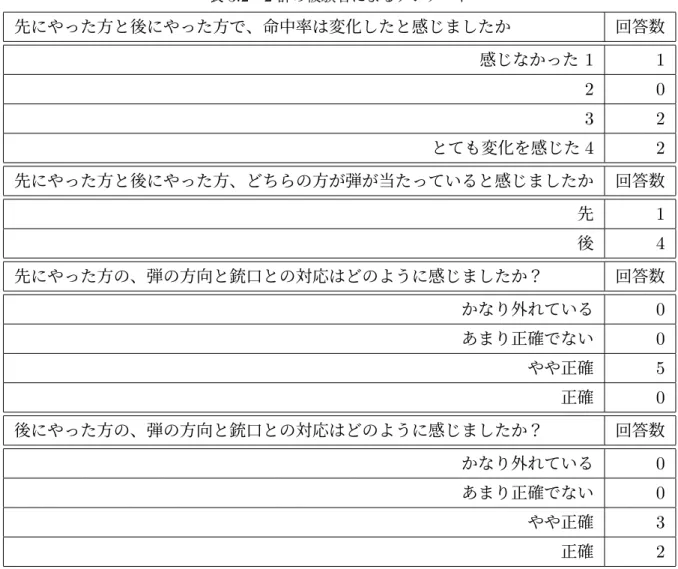 表 3.2 2 群の被験者によるアンケート 先にやった方と後にやった方で、命中率は変化したと感じましたか 回答数 感じなかった 1 1   2 0   3 2 とても変化を感じた 4 2 先にやった方と後にやった方、どちらの方が弾が当たっていると感じましたか 回答数 先 1 後 4 先にやった方の、弾の方向と銃口との対応はどのように感じましたか？ 回答数 かなり外れている 0 あまり正確でない 0 やや正確 5 正確 0 後にやった方の、弾の方向と銃口との対応はどのように感じましたか？ 回答数 かなり外れて