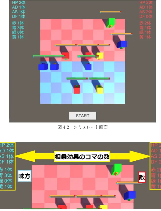 図 4.2 シミュレート画面 図 4.3 シミュレート上での相乗効果の表示 4.2.4 シミュレーターのフィールド 本シミュレーターでは 8 × 8 のチェス盤で戦闘のシミュレートを行った。また、手前の 4 × 8 のマスを自陣、奥の 4 × 8 のマスを敵陣とし、味方のコマならば自陣、敵のコマならば敵陣以外 にコマの配置を行うことは出来ない。
