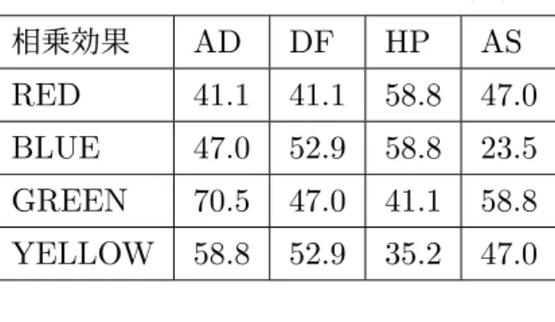 表 4.2 調整前の全体における勝率 ( ％ ) 相乗効果 AD DF HP AS RED 41.1 41.1 58.8 47.0 BLUE 47.0 52.9 58.8 23.5 GREEN 70.5 47.0 41.1 58.8 YELLOW 58.8 52.9 35.2 47.0 表 4.3 調整後の全体における勝率 ( ％ ) 相乗効果 AD DF HP AS RED 54.4 49.0 62.3 51.8 BLUE 45.6 43.2 35.7 38.3 GREEN 57.0 48.4 50.0 