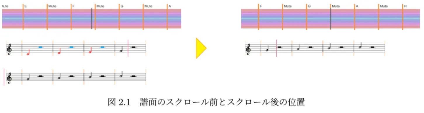 図 2.1 譜面のスクロール前とスクロール後の位置 る。この 2 行を、演奏画面の底部から 2 3 程度の領域に表示する。現在の演奏位置が上の行の表示 対象である小節の範囲を超えた時点で、生成した譜面全体を下の譜面の位置が上の譜面の位置ま で移動する分の距離を線形にスクロールする。図 2.1 にスクロール前後の譜面の様子を示す。 2.3.3 現在の演奏位置の表示 奏者の視線移動の流れが実際の譜面使用時とシステム使用時の間で異なる場合、練習時の感覚で 実際の譜面の演奏を行う際に齟齬が生じる。その齟齬を極力低減