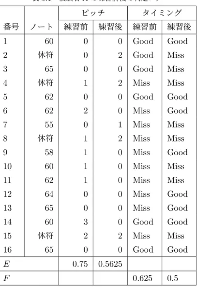 表 3.1 被験者 A の練習前後の判定ログ ピッチ タイミング 番号 ノート 練習前 練習後 練習前 練習後 1 60 0 0 Good Good 2 休符 0 2 Good Miss 3 65 0 0 Good Miss 4 休符 1 2 Miss Miss 5 62 0 0 Good Good 6 62 2 0 Miss Good 7 55 0 1 Miss Miss 8 休符 1 2 Miss Miss 9 58 1 0 Miss Good 10 60 1 0 Miss Miss 11 62 1 0