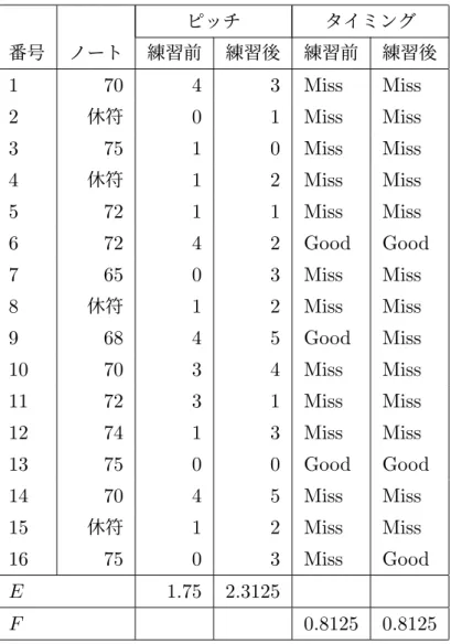 表 3.2 被験者 B の練習前後の判定ログ ピッチ タイミング 番号 ノート 練習前 練習後 練習前 練習後 1 70 4 3 Miss Miss 2 休符 0 1 Miss Miss 3 75 1 0 Miss Miss 4 休符 1 2 Miss Miss 5 72 1 1 Miss Miss 6 72 4 2 Good Good 7 65 0 3 Miss Miss 8 休符 1 2 Miss Miss 9 68 4 5 Good Miss 10 70 3 4 Miss Miss 11 72 3 1