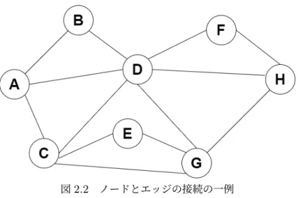 図 2.2 ノードとエッジの接続の一例