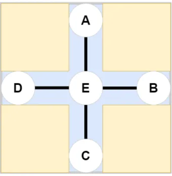 図 3.1 十字路を再現したマップ ( ノード可視化 ) 図 3.2 Unity 上で実装し，人粒子を配置したマップ 続いて，図 3.3 と図 3.4 についての説明をする．こちらは通路が狭くなっている場所を想定した マップである．広い通路から狭い通路に移動する際，密集状態になると考えられる．さらに図 3.3 上のノード E からノード B ，かつ，ノード B からノード E の移動が同時に起きた際，密集状態に なると考えられる．