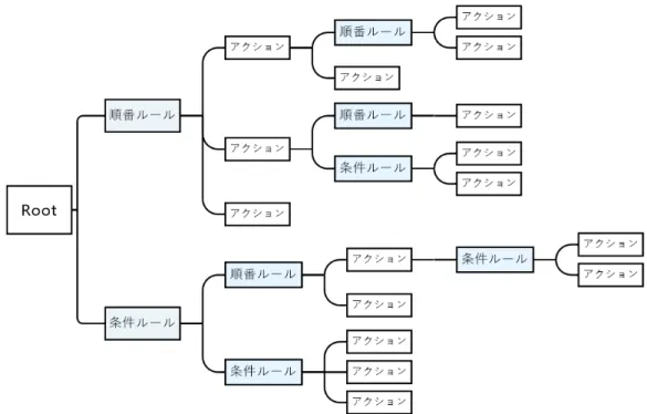 図 2.6 ビヘイビアツリー調節複雑な例