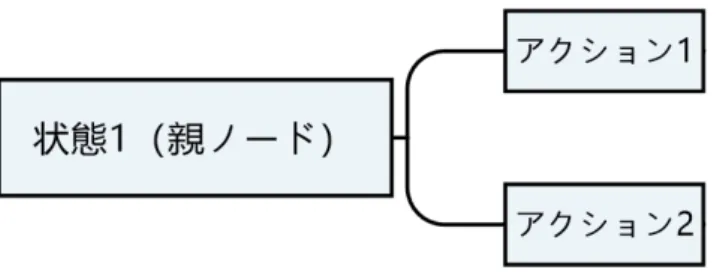図 3.1 Q 値表をビヘイビアツリーへの変換 状態 1 はビヘイビアツリーの親ノードになる。アクション 1 、アクション 2 はビヘイビアツ リーの子ノードになる。 ビヘイビアツリーをノードを選択する時に Q 値の高いノードを選択するものとする図 3.2 にそ の要素を示す。 図 3.2 赤色についている所は今 Q 値による、報酬が一番高いルート 3.3 最終のビヘイビアツリー 最終 Q 学習で得られた Q 値表をビヘイビアツリーに反映して、 Q 値の報酬に設定した値の価 値が高いルートを選択するものとす