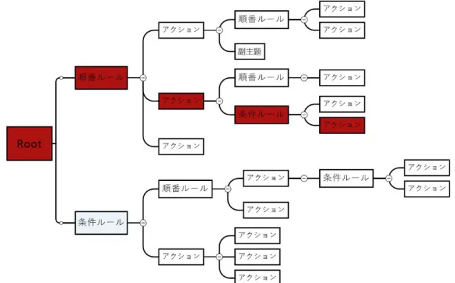 図 3.3 Q 値を反映したビヘイビアツリー