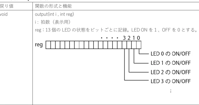 表  6  関数 output の仕様 