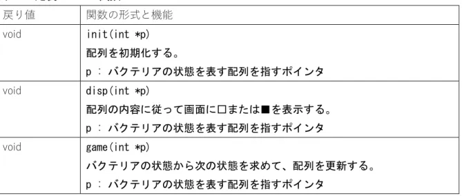 図  11  初期状態      バクテリアの状態を１２回更新したときのバクテリアの状態を表示する。  プログラムで定義し、利用している関数の仕様は以下のとおりである。  表  13  定義している関数  戻り値  関数の形式と機能  void  init(int *p)  配列を初期化する。  p : バクテリアの状態を表す配列を指すポインタ  void  disp(int *p)  配列の内容に従って画面に□または■を表示する。  p : バクテリアの状態を表す配列を指すポインタ  void  game