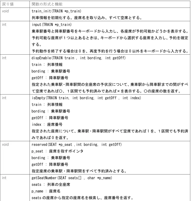 表  3  定義している関数 
