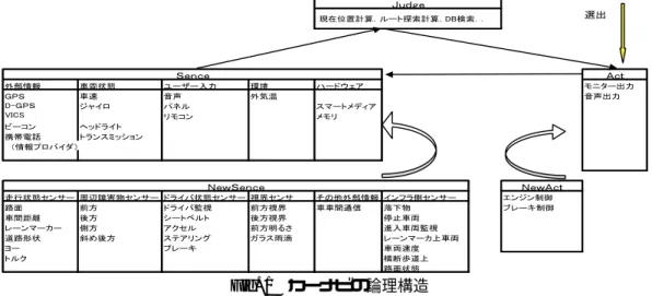 Fig. 1 カーナビの論理構造 であるシステムが多数存在した．そこで，自動車やカー ナビといった全体の大きな枠組みをひとつの知的人工物 と考え，全てのセンサーとアクトを一まとめにし，ジャッ ジ部分を集中管理する論理的な構造を考えた．この構造 では，目的に応じ，必要なセンサーとアクトを判断する ことで，さまざまな知的性質を実現できる． 5 カーナビの新しい機能の設計方法 前章で提案した新しい論理構造に基づき，今後カーナ ビに必要な機能を設計するには，どういった設計が必要 であるかを考えた．以下にカーナビの新