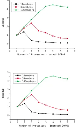 Fig. 5 Relation between time and number of proces- proces-sors at 105 members   (Jupiter &amp; RS/6000 SP)
