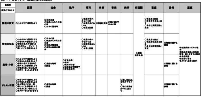 図表 ６教科等 探究のプロセス課題の設定 ○日本の姿 ○世界からみた日本の姿○日本の諸地域 ○地震のゆれの伝わり方 ○地震の起こるしくみ○地震と災害 ○保健と環境 ○歌い継ごう日本の歌 ○食生活と自立 ○衣生活住生活と自立○身近な消費活動と環境情報の収集○日本の姿○世界からみた日本の姿○日本の諸地域○身近な地域の調査○地震のゆれの伝わり方○地震の起こるしくみ○地震と災害○食生活と自立○衣生活住生活と自立○身近な消費活動と環境 ○情報に関する技術整理・分析○身近な地域の調査○正負の数の利用○資料の分析○近似値