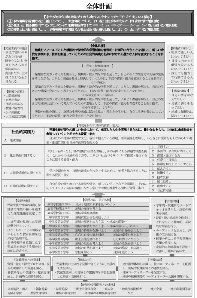 図表 １ 図表１                  全体計画 【育成を目指す具体的資質・能力】  社会的実践力  児童生徒が変化の激しい社会において、充実した人生を実現するために、豊かな心をもち、主体的に未来社会を 創造していくことができる資質・能力  Ａ  地域理解  自分たちの地域の歴史や文化、現状や抱えている課題、活用資源を理解し、ふるさとに愛着をもちながら町の発 展・創造に関わる自分の役割等を捉える  Ｂ  社会参画に関する力  「ひと・もの・こと」等の地域の実情を理解し、身の回りにある課題や問題を