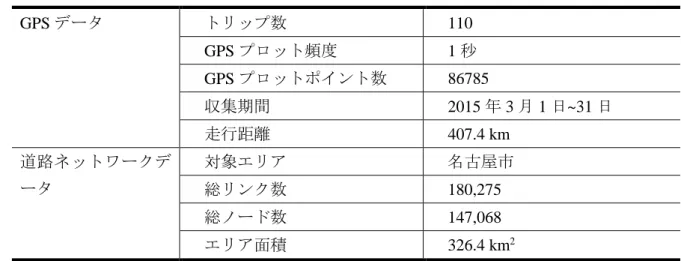 表 3.3  マップマッチングアルゴリズムの比較検証 