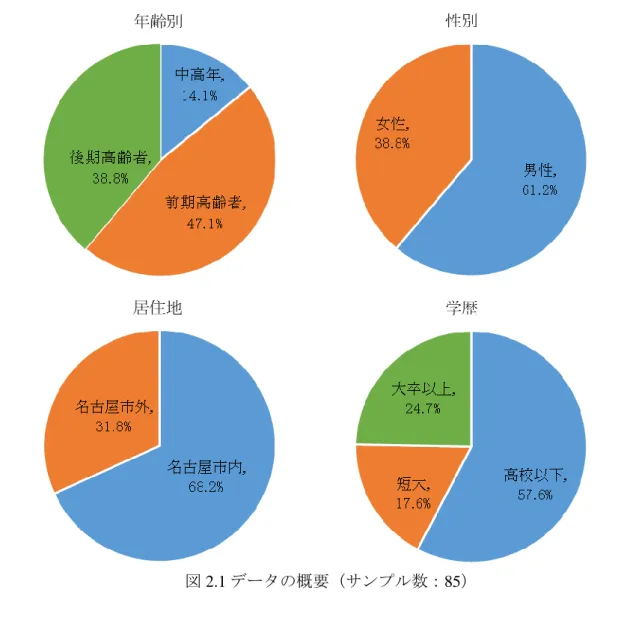図 2.1 データの概要（サンプル数：85） 