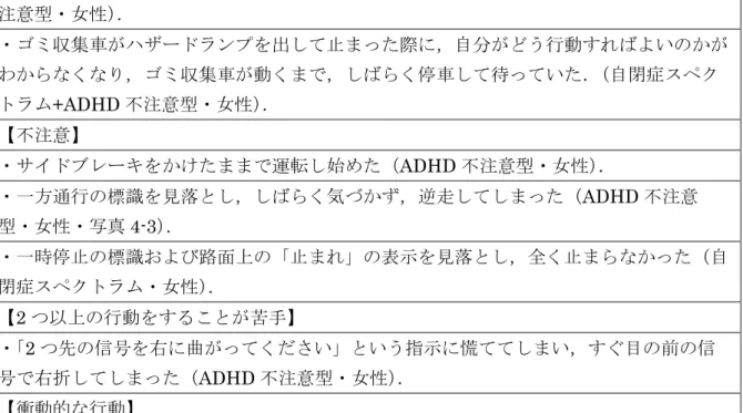 表 4-4 観察調査中の不適切な運転行動の例 【こだわり】 ・赤信号で停車する際には，フットブレーキを踏んでいるが，サイドブレーキも併せてか けないと気持ちが落ち着かない（フットブレーキだけでは，足元がうっかり離れてしま い，車が動いてしまうのではないかと不安になる）（自閉症スペクトラム・男性） ． ・法定速度を守ることに固執し，周囲の状況がどうであっても速度をあげることはなかっ た．制限速度を大幅に上回って運転している車を見ると，毎回，危険であるとの発言 （「あの車，あんなにスピードを出したら，危ないよね