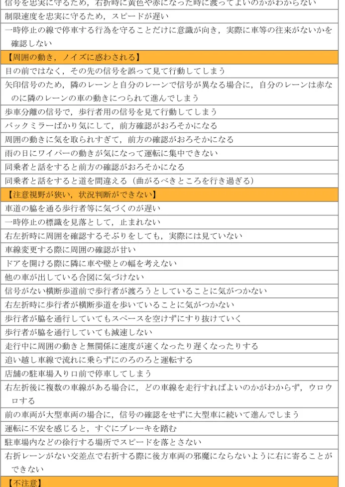 表 4-6 ADHD 不注意型のチェックリスト 【こだわり】 信号を忠実に守るため，右折時に黄色や赤になった時に渡ってよいのかがわからない 制限速度を忠実に守るため，スピードが遅い 一時停止の線で停車する行為を守ることだけに意識が向き，実際に車等の往来がないかを 確認しない 【周囲の動き，ノイズに惑わされる】 目の前ではなく，その先の信号を誤って見て行動してしまう 矢印信号のため，隣のレーンと自分のレーンで信号が異なる場合に，自分のレーンは赤な のに隣のレーンの車の動きにつられて進んでしまう 歩車分離の信号