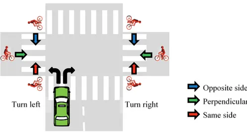 Fig. 1.10 Cyclist directions with respect vehicle direction in turning right/left collision 