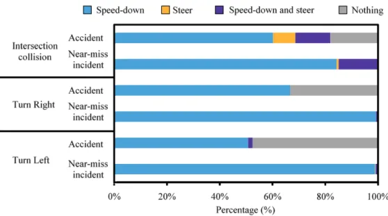 Fig. 1.14 Avoidance behavior of vehicle drivers in intersection and turning right/left collisions 