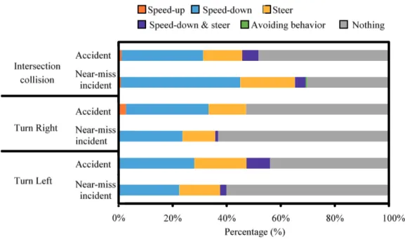 Fig. 1.15 Avoidance behaviors of cyclists in intersection and turning right/left collisions 