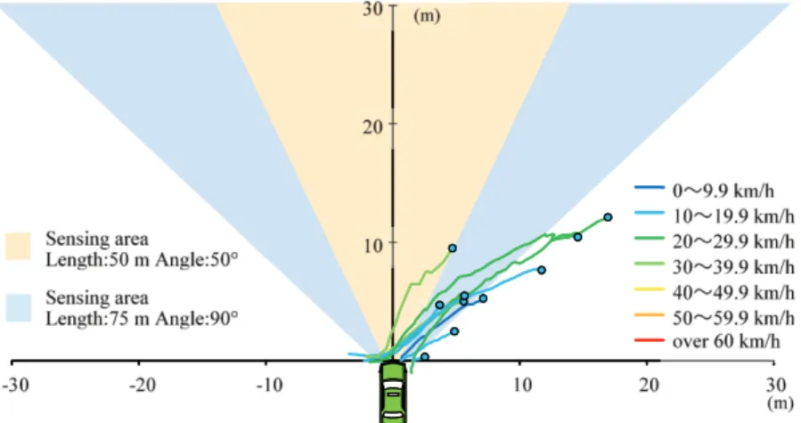 Fig. 1.18 Relative trajectories of accidents in turning right collision from same direction 
