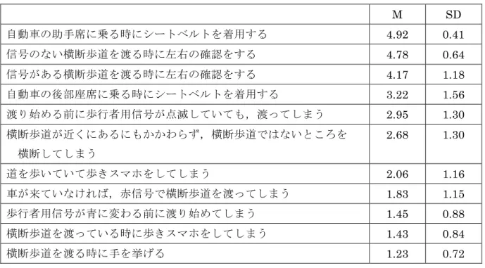 表 3.3 自分一人の（子どもと一緒にいない）場合の行動 M  SD  自動車の助手席に乗る時にシートベルトを着用する 4.92  0.41  信号のない横断歩道を渡る時に左右の確認をする 4.78  0.64  信号がある横断歩道を渡る時に左右の確認をする 4.17  1.18  自動車の後部座席に乗る時にシートベルトを着用する 3.22  1.56  渡り始める前に歩行者用信号が点滅していても，渡ってしまう 2.95  1.30  横断歩道が近くにあるにもかかわらず，横断歩道ではないところを 横断してし