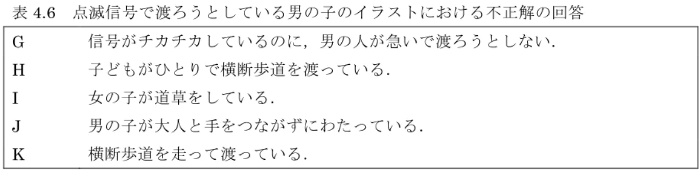表 4.6 点滅信号で渡ろうとしている男の子のイラストにおける不正解の回答 G  信号がチカチカしているのに，男の人が急いで渡ろうとしない． H  子どもがひとりで横断歩道を渡っている． I  女の子が道草をしている． J  男の子が大人と手をつながずにわたっている． K  横断歩道を走って渡っている． 表 4.7 点滅信号で渡ろうとしている男の子はどうすべきか 全体（ n=41 ） 年中児（ n=21 ） 年長児 (n=20)  正解 98 ％ 40 名 95 ％ 20 名 100 ％ 20 名 不正解 