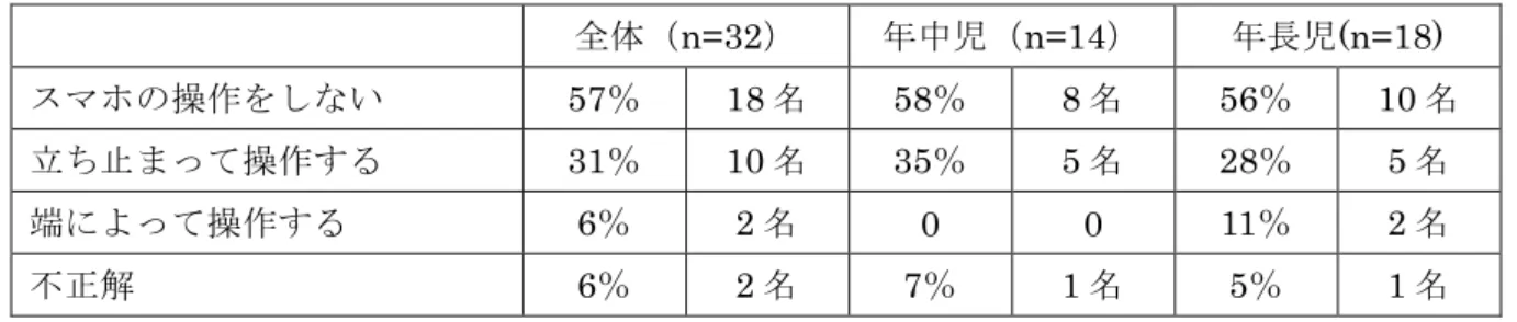 表 4.11 ながらスマホをしている人はどうすべきか 全体（ n=32 ） 年中児（ n=14 ） 年長児 (n=18)  スマホの操作をしない 57 ％ 18 名 58 ％ 8 名 56 ％ 10 名 立ち止まって操作する 31 ％ 10 名 35 ％ 5 名 28 ％ 5 名 端によって操作する 6 ％ 2 名 0  0  11 ％ 2 名 不正解 6 ％ 2 名 7 ％ 1 名 5 ％ 1 名 子ども自身がながらスマホをした経験があるかどうかを尋ねたところ（表 4  .12 ），ほとんどの子どもがして