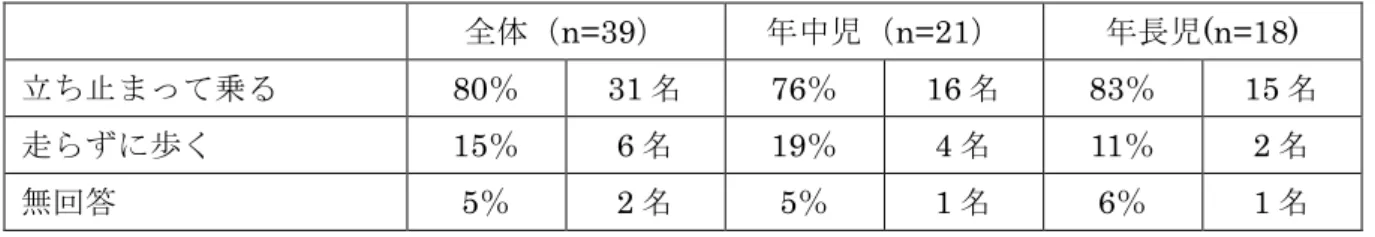 表 4.18 エスカレータ上を駆け上がる男の子はどうすべきか 全体（ n=39 ） 年中児（ n=21 ） 年長児 (n=18)  立ち止まって乗る 80 ％ 31 名 76 ％ 16 名 83 ％ 15 名 走らずに歩く 15 ％ 6 名 19 ％ 4 名 11 ％ 2 名 無回答 5 ％ 2 名 5 ％ 1 名 6 ％ 1 名 表 4.19 エスカレータ上を駆け上がった経験の有無 全体（ n=39 ） 年中児（ n=21 ） 年長児 (n=18)  経験あり 31 ％ 12 名 29 ％ 6 名 33 