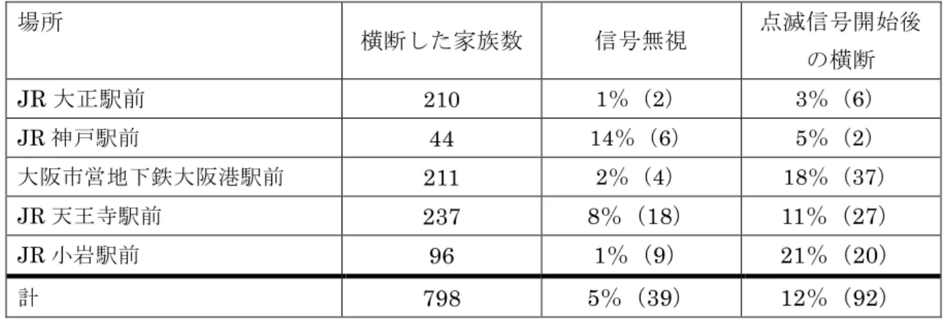 表 2.3 信号無視，点滅信号後の横断をした家族の割合 場所 横断した家族数 信号無視 点滅信号開始後 の横断 JR 大正駅前 210  1 ％（ 2 ） 3 ％（ 6 ） JR 神戸駅前 44  14 ％（ 6 ） 5 ％（ 2 ） 大阪市営地下鉄大阪港駅前 211  2 ％（ 4 ） 18 ％（ 37 ） JR 天王寺駅前 237  8 ％（ 18 ） 11 ％（ 27 ） JR 小岩駅前 96  1 ％（ 9 ） 21 ％（ 20 ） 計 798  5 ％（ 39 ） 12 ％（ 92 ） 表 2.4