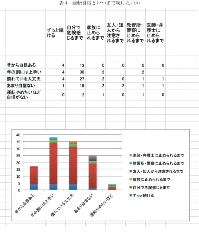 表 4  運転自信といつまで続けたいか 