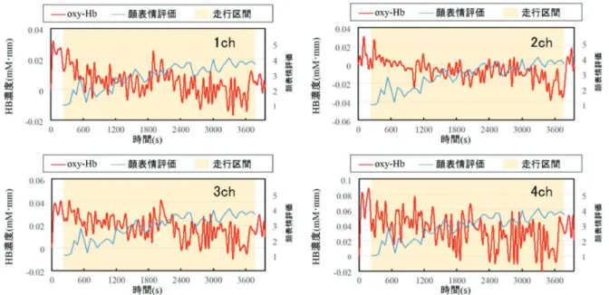 図 7  手動運転時の顔表情と oxy-Hb 変化 (実験参加者 D) 