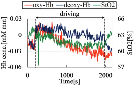 図 11 自動運転時の oxy-Hb 変化 (実験参加者 C, ch１) 
