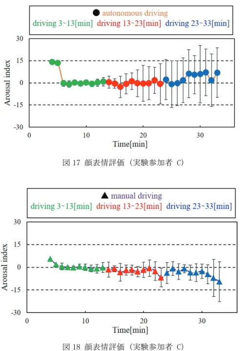 図 18 顔表情評価 (実験参加者 C) 