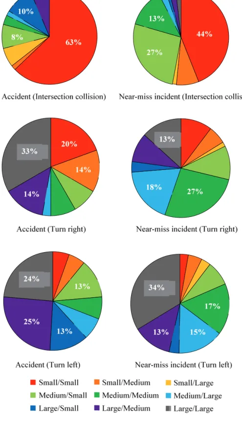 Fig. 1.18 Accident/near-miss incident location in intersection and left/right turn collisions 