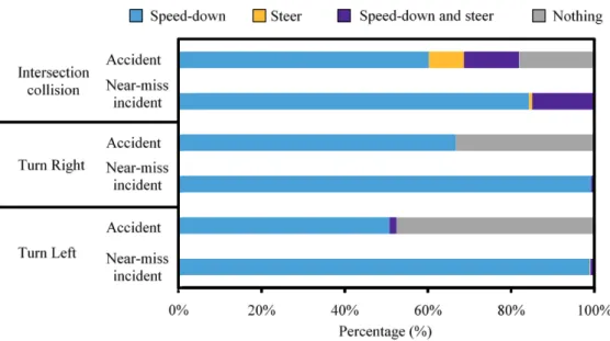 Fig. 1.23 Avoidance behavior of vehicle drivers in intersection and turning right/left collisions 