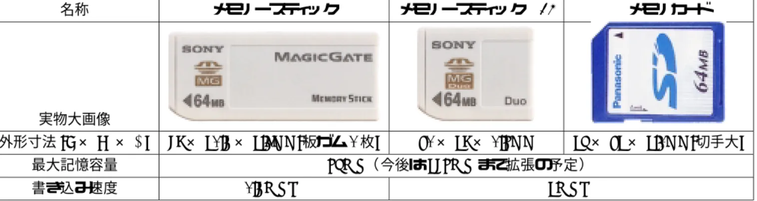 Table 1 SD メモリーカード とメモリースティックの仕様と特徴 名称 メモリースティック メモリースティック Duo SD メモリカード 実物大画像 外形寸法 (L × W × T) 50 × 21.5 × 2.8mm(板ガム 1 枚) 31 × 20 × 1.6mm 24 × 32 × 2.1mm(切手大) 最大記憶容量 64MB（ 今後は 256MB まで拡張の予定） 書き込み速度 1.5MB/S 2MB/S 4 ユーザーとして ここまで SD メモリーカード とメモリースティックの 特徴をまと