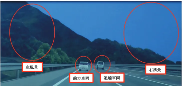 図 2.7  運転時の風景等の項目  （2）走行中の対象物に対する平均注視時間(車両別比較)  アイカメラデータより，対象物ごとに対する平均の注視時間を算出した．その注視時間を ACC 車両運転時と MD 車両運転時で比較を行った．有意差，有意傾向が認められた項目を図 2.8 に 示す．注視回数と同様，有意差，有意傾向が認められた項目はメーター，カーブ先，左風景， 右風景となっている．  図 2.8  走行中の対象物に対する平均注視時間(ACC と MD の比較) 左風景 右風景前方車両追越車両