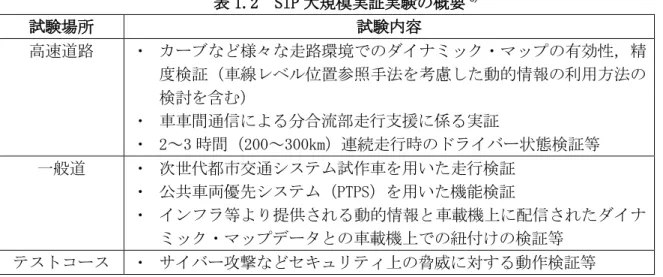 表 1.2  SIP 大規模実証実験の概要 6) 試験場所  試験内容  高速道路  ・  カーブなど様々な走路環境でのダイナミック・マップの有効性，精 度検証（車線レベル位置参照手法を考慮した動的情報の利用方法の 検討を含む）  ・  車車間通信による分合流部走行支援に係る実証  ・  2～3 時間（200～300km）連続走行時のドライバー状態検証等  一般道  ・  次世代都市交通システム試作車を用いた走行検証  ・  公共車両優先システム（PTPS）を用いた機能検証  ・  インフラ等より提供される
