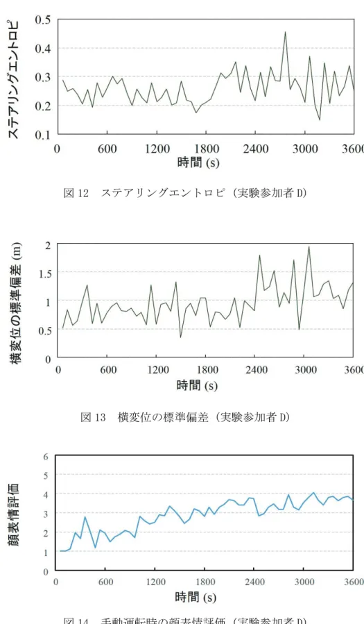 図 12  ステアリングエントロピ (実験参加者 D) 