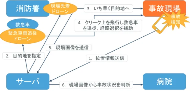 図 3.1 事故救命支援システムの全体像 システム全体のうち，本研究では，図 3.2 に示すように，ドローンの緊急車両追従飛行に関係 する部分を開発する．本システムは，クリークマップ，自動追従アプリケーション，サーバ，ド ローンで構成される．緊急車両内には，ドローンのコントローラであるプロポ（送信機）と，プ ロポに接続した Android タブレット端末を載せる．自動追従アプリケーションは， Android タブ レット端末上で動作する．クリークマップは，自動追従アプリケーション内に含まれ， CSV 形式 
