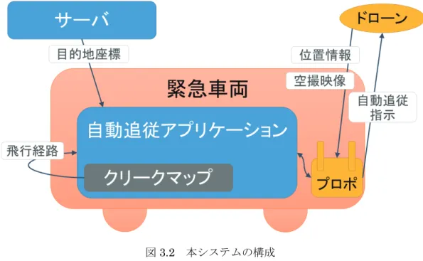 図 3.2 本システムの構成 3.3 クリークマップの作成アルゴリズムの開発    開 発 す る ア ル ゴ リ ズ ム に よ る ク リ ー ク マ ッ プ 作 成 の 手 順 を 以 下 に 示 す ． 1 