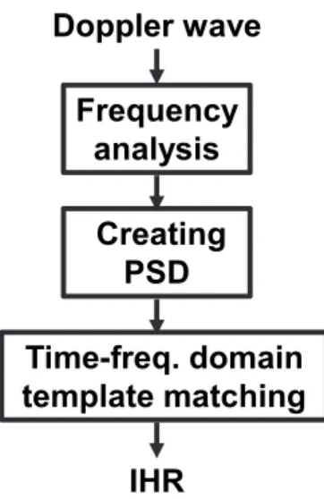 図 3.4  FFT による周波数解析の例 