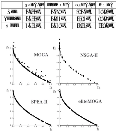 Fig. 5 及び Fig. 1 から考察すると SPEA-II が優れて いるとわかる．また，NSGA-II は局所解に多くの解が