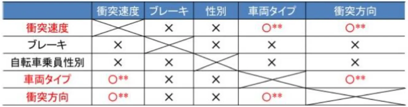 表 4.2 高齢自転車乗員に及ぼす要因の交互作用 