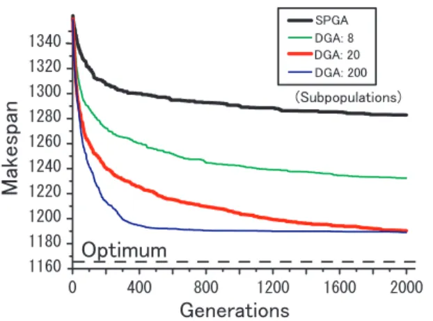 Fig. 6 ft20 問題でのサブ母集団数ごとの性能比較 ft10 および ft20 問題いずれも，SPGA に比べ DGA は収束が早く非常に良好な解が得られていることが分か る．また，DGA においてある程度まではサブ母集団の 数が多いほど ，解の精度が向上することが分かる． Fig