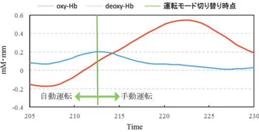 図 11   自動運転から手動運転に切り替ったときの脳活動