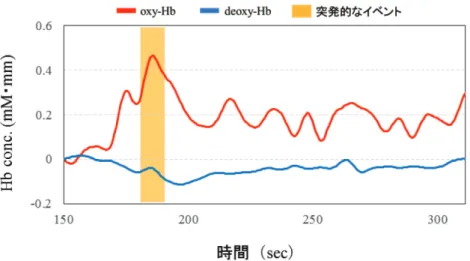 図 13   市街地走行における自動運転時の脳活動情報 (8/5) 